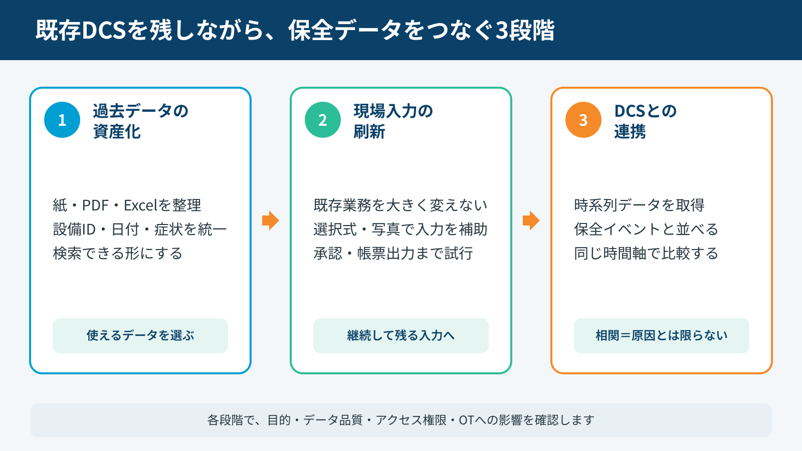 過去記録の構造化、現場入力の刷新、既存DCSとの連携を段階的に進める設備保全DXの提案例