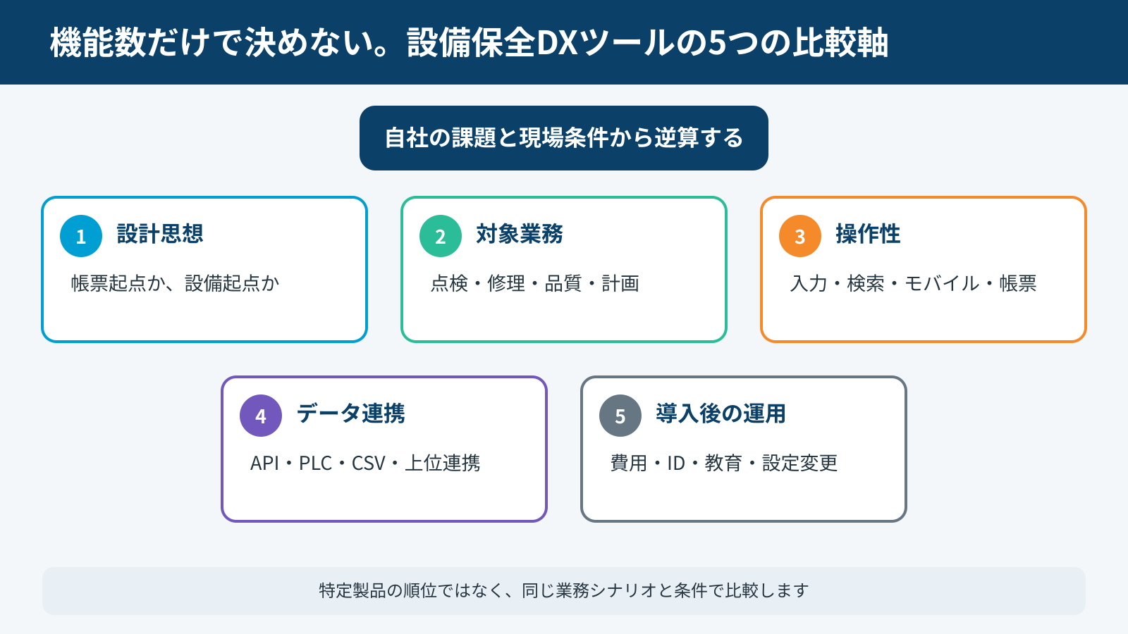 設備保全DXツールを設計思想、得意業務、操作性、連携、運用条件の5つの軸で比較する図