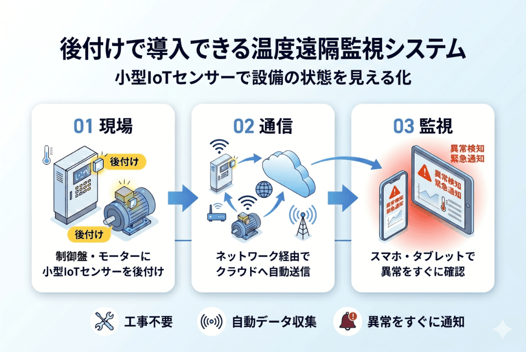 IoTを活用した温度の遠隔監視システム