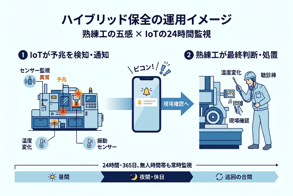 IoTの24時間監視