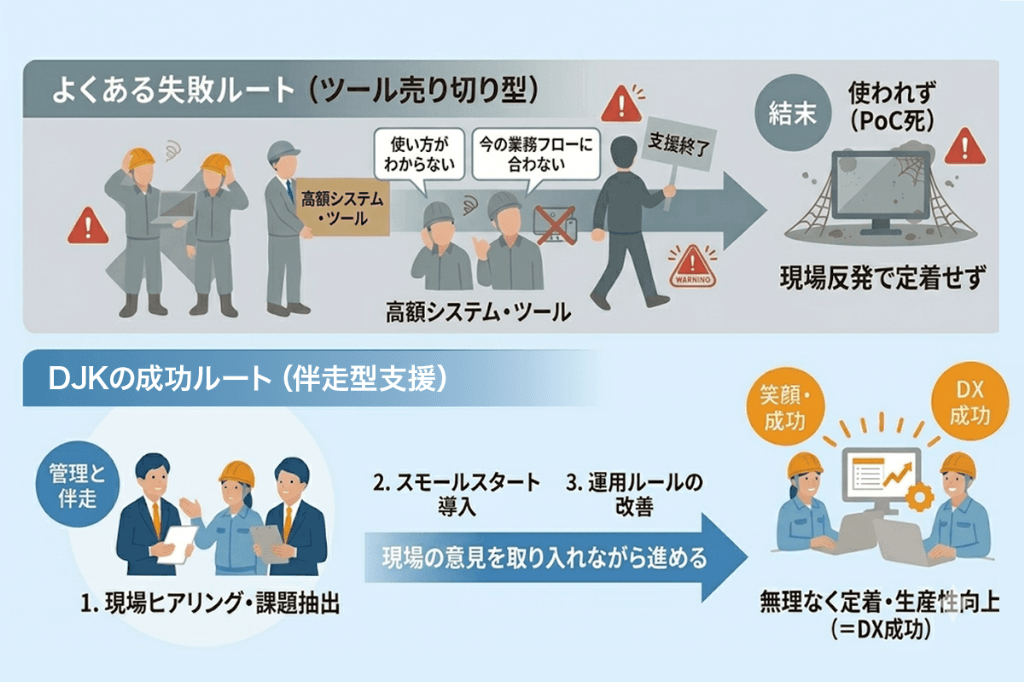 ツールを売って終わりではない、定着までのサポート