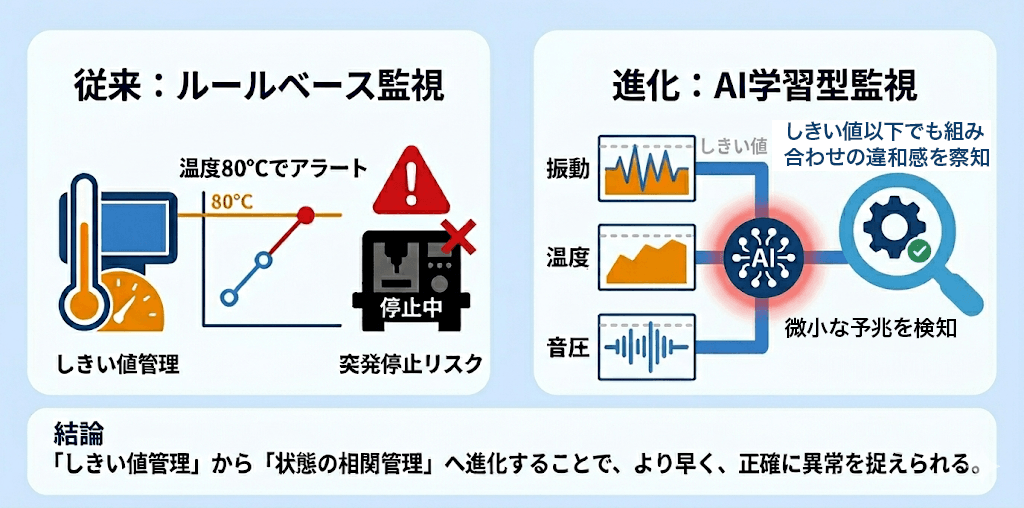 AIがもたらす予兆保全(予知保全)の進化