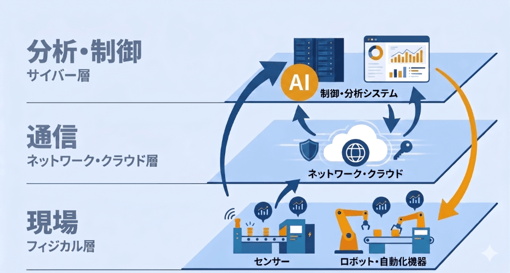 スマート工場の構成要素